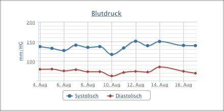 Chart Bloodpressure
