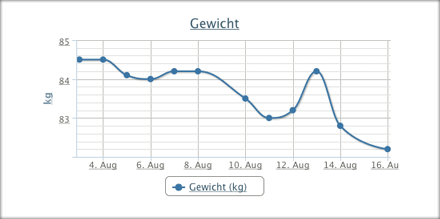 Chart Weight